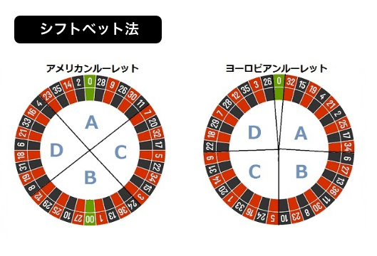 シフトベット法