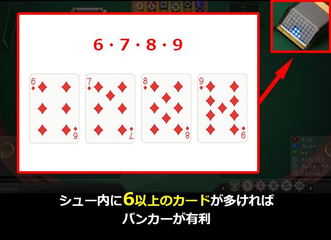 バンカーに有利な状況：シューの中に【６以上】のカードが多い場合