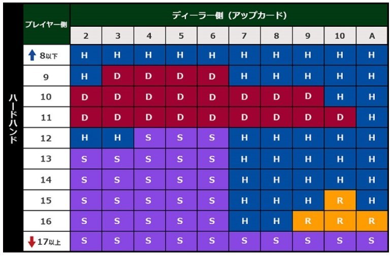 手持ちカードに【A】が含まれていない場合