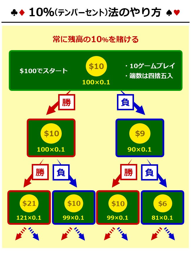 10％法（テンパーセント法）