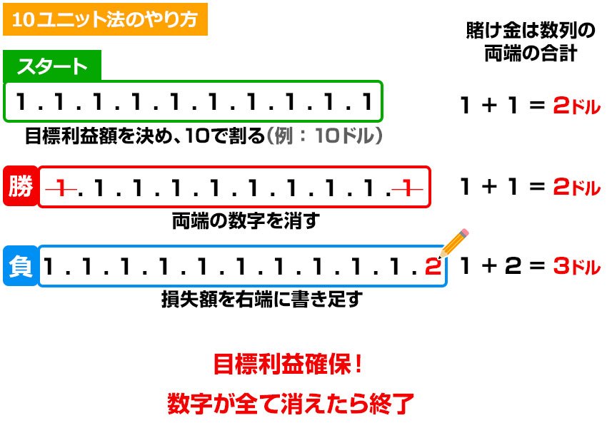 10ユニット法