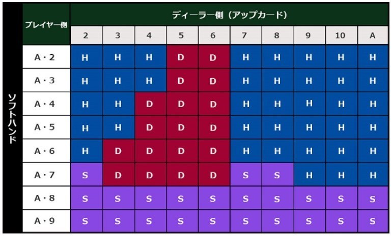 手持ちカードに【A】が含まれている場合