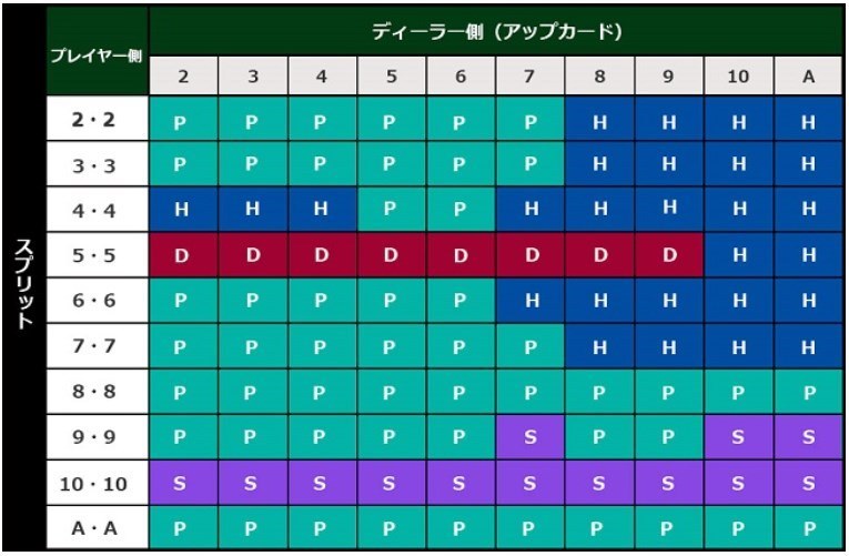 最初に配られる２枚のカードが同じ数字のカードである場合