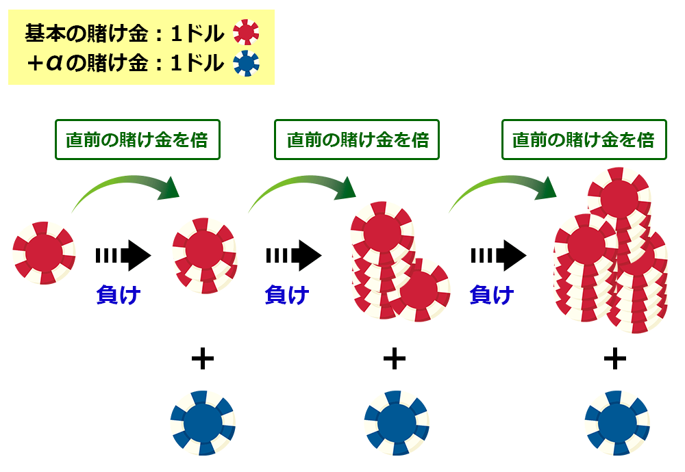 グランマーチンゲール法