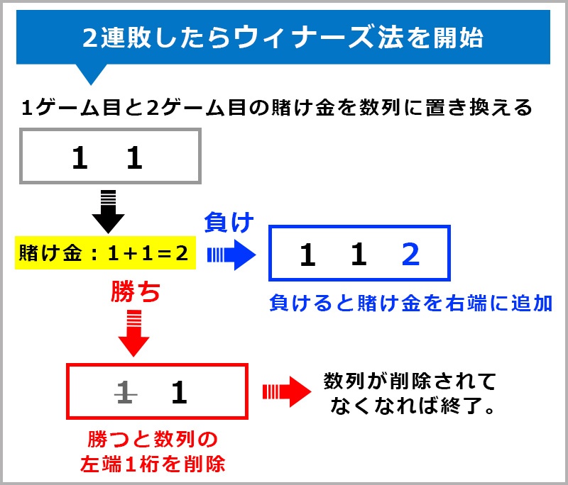 ウィナーズ投資法