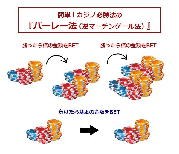 パーレー法（逆マーチンゲール法）