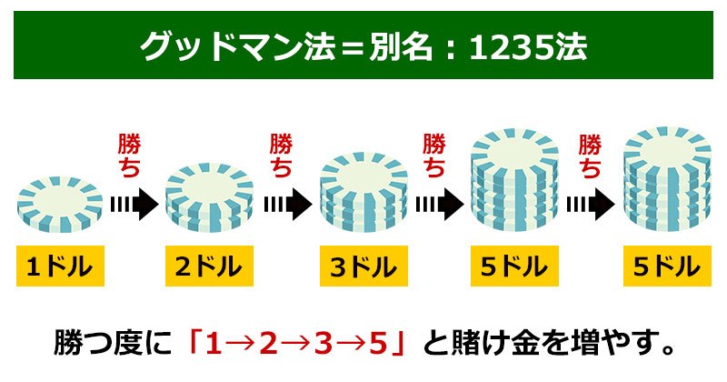 グッドマン法（1235法）