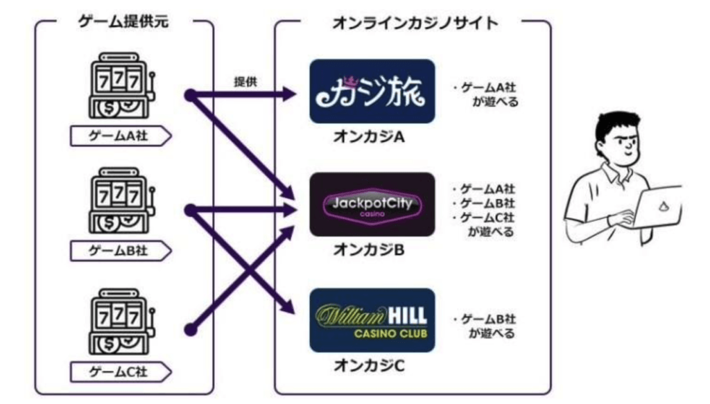 オンラインカジノとゲームプロバイダーの仕組み